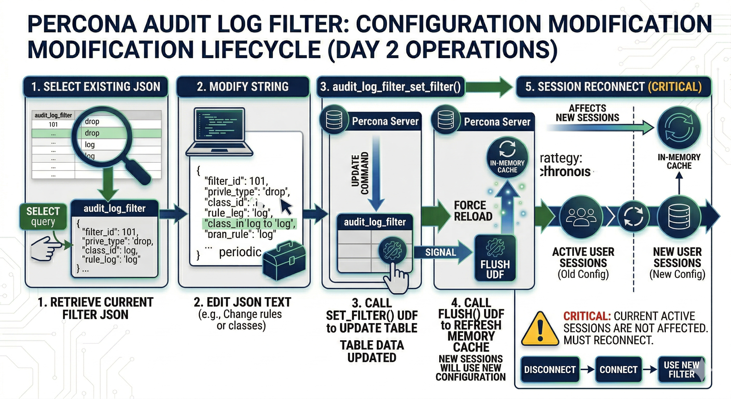 Audit Log Filter modification lifecycle